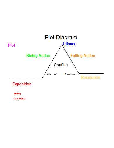 plot diagram 5 parts