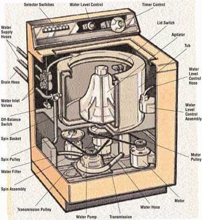 washer machine parts diagram