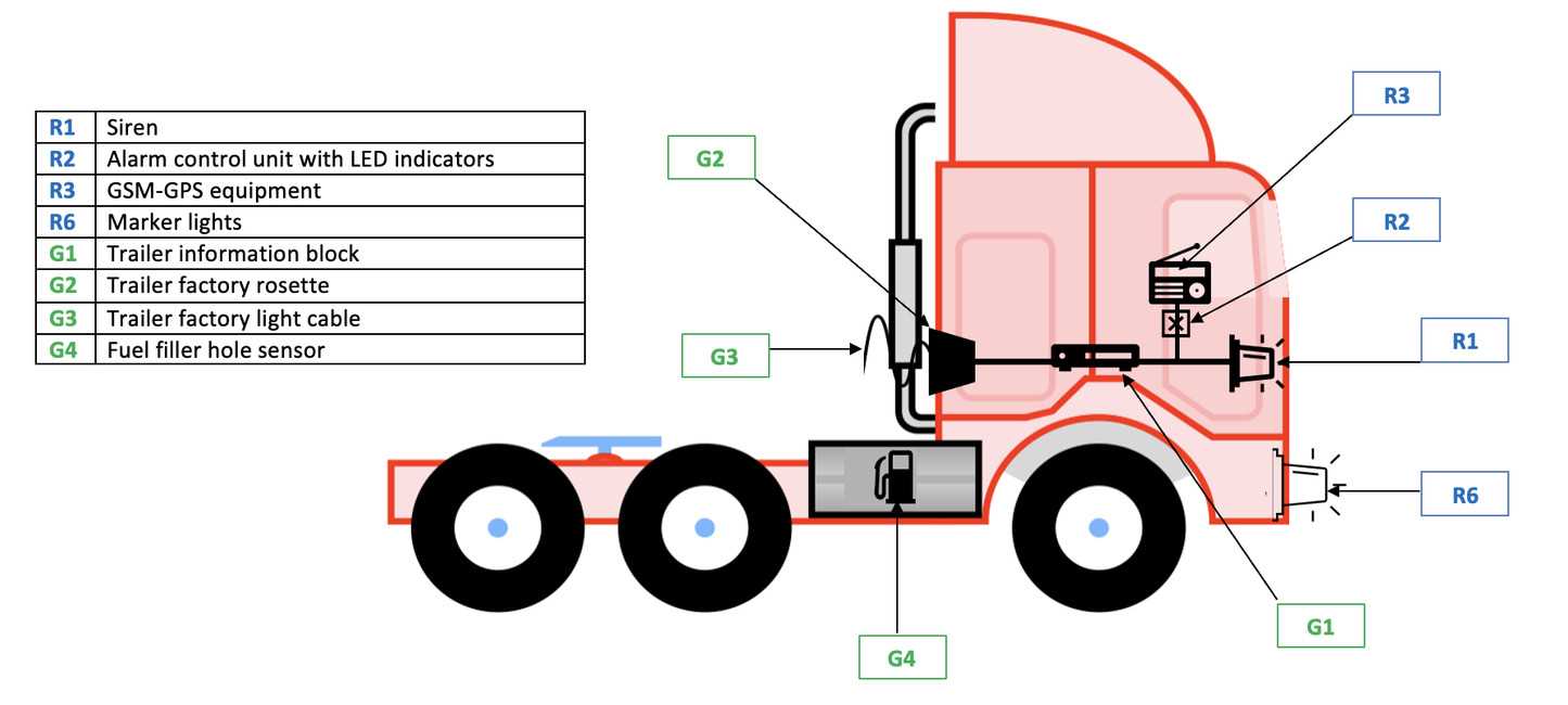 parts of a tractor trailer diagram