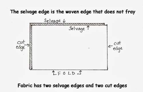 parts of fabric diagram