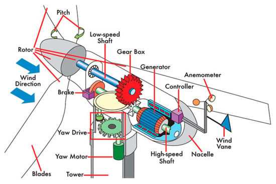 parts of a wind turbine diagram