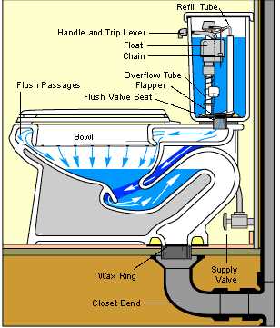 toilet plumbing parts diagram