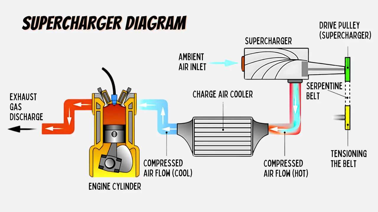 supercharger parts diagram