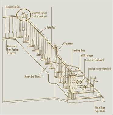 parts of a stair diagram