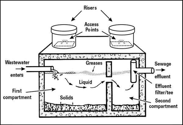 parts of a septic system diagram