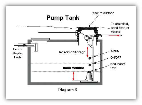 parts of a septic system diagram