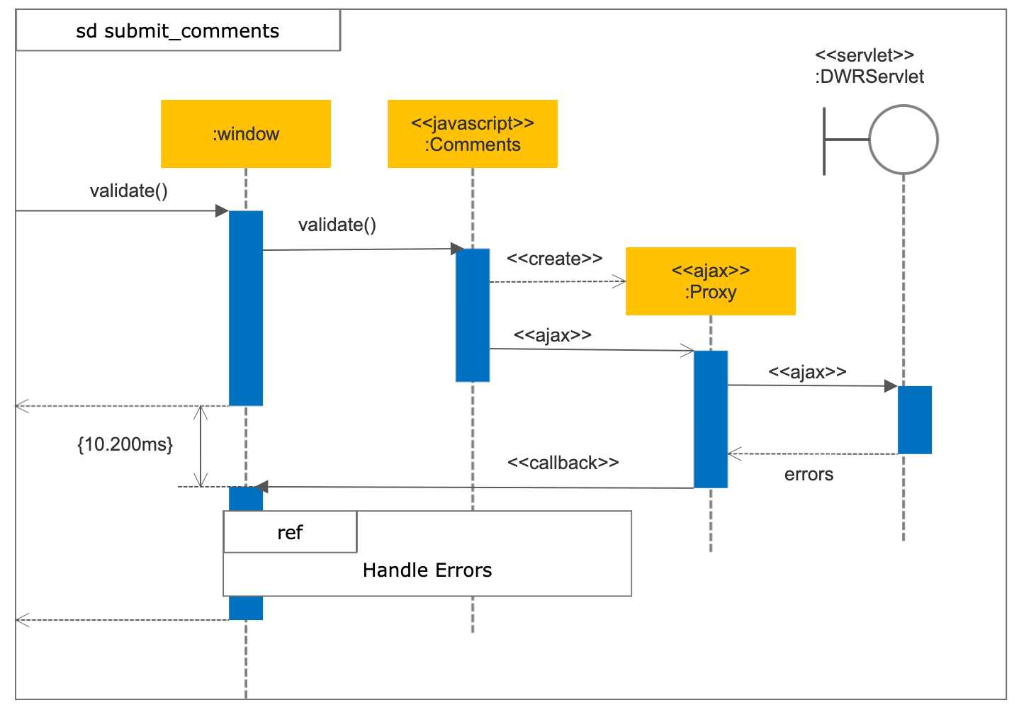 parts of a sequence diagram