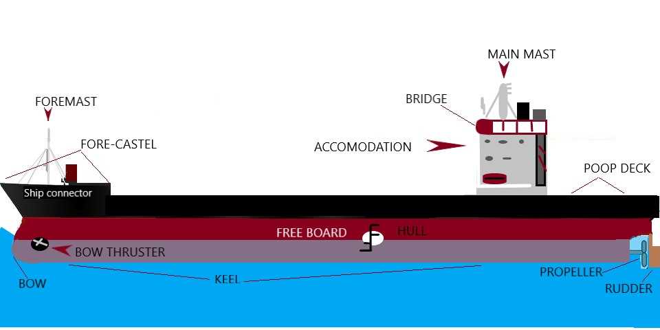 parts of a ship diagram