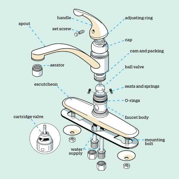 parts of a sink diagram