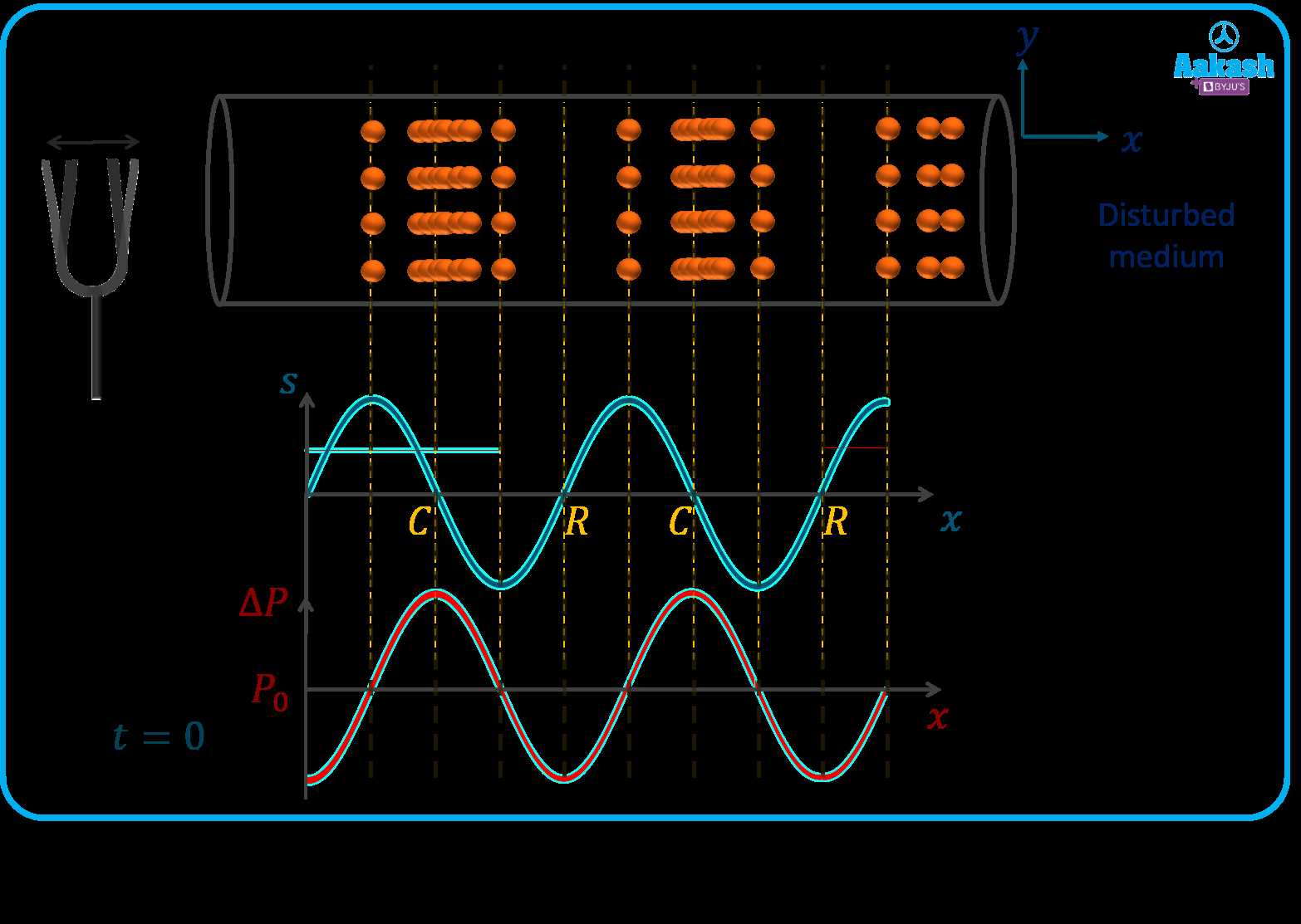 parts of a sound wave diagram