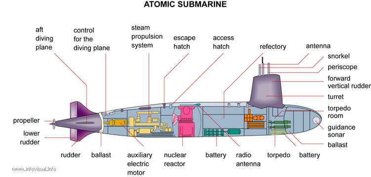 parts of a submarine diagram