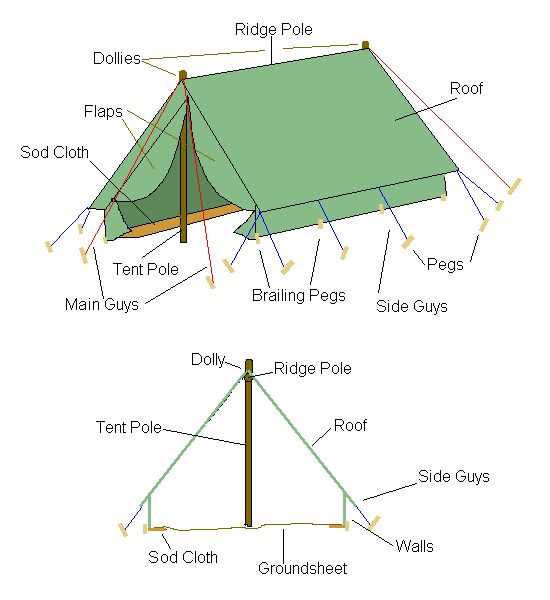 parts of a tent diagram