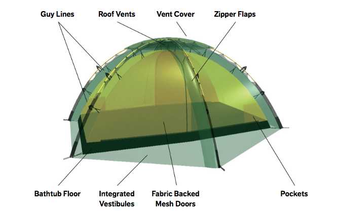 parts of a tent diagram