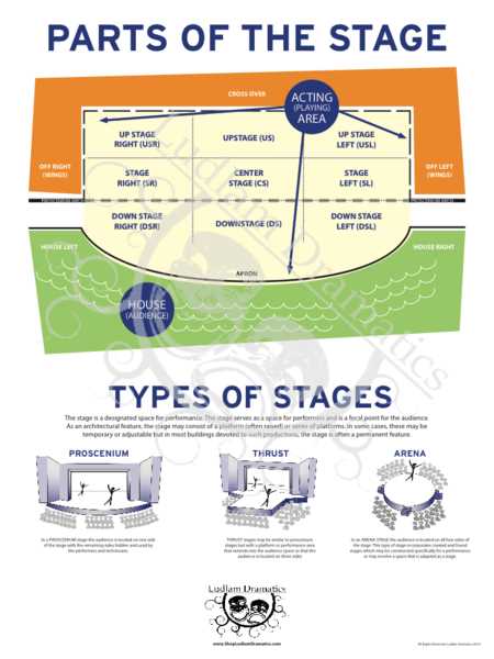 parts of a theatre stage diagram