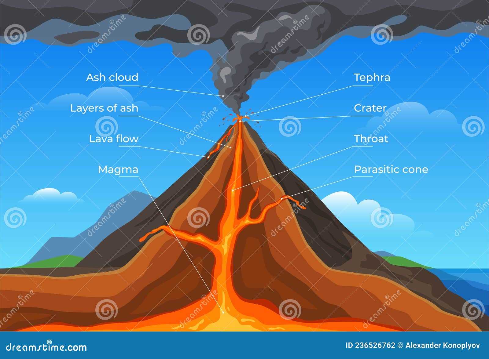 parts of a volcano diagram