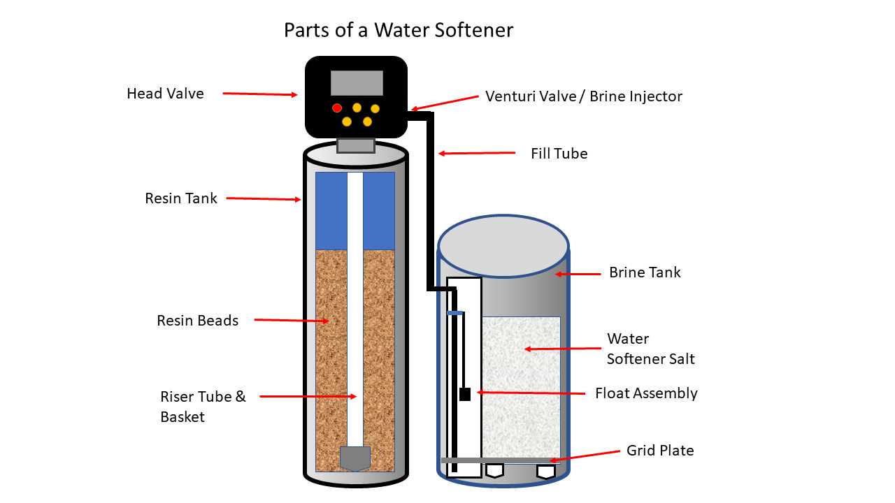 parts of a water softener diagram