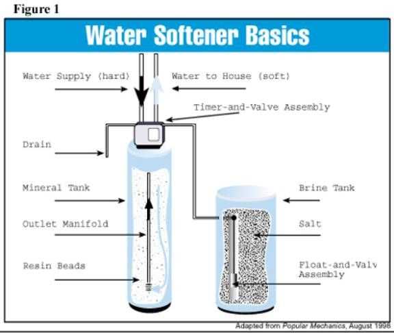 parts of a water softener diagram