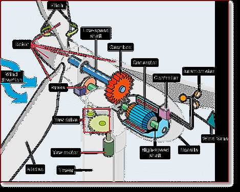 parts of a wind turbine diagram