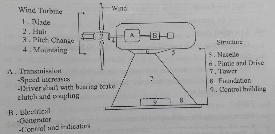 parts of a wind turbine diagram