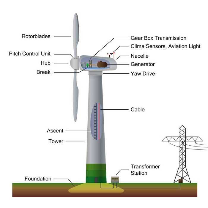 parts of a windmill diagram