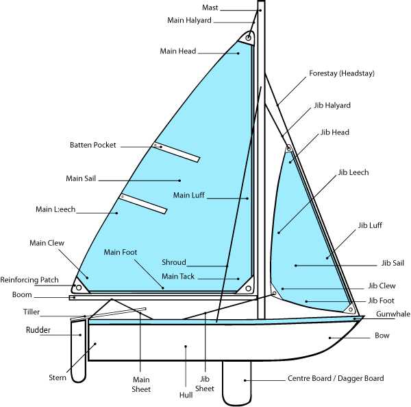 parts of a yacht diagram