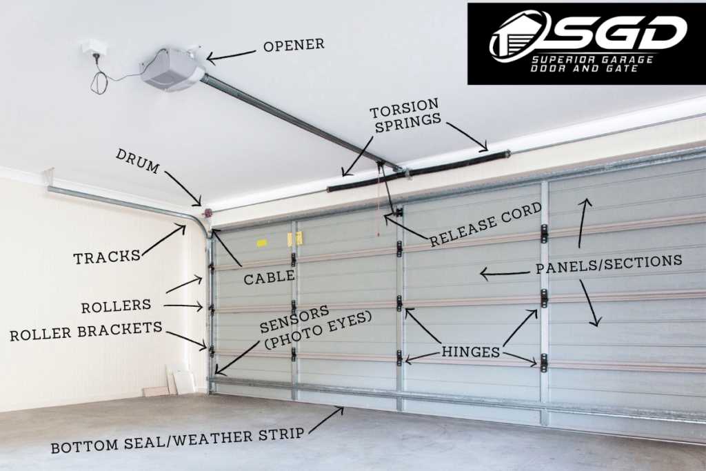 parts of garage door opener diagram