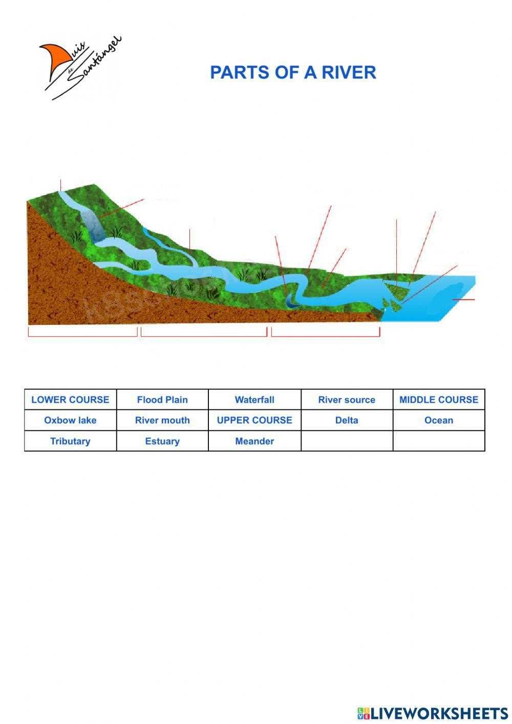 parts of river diagram