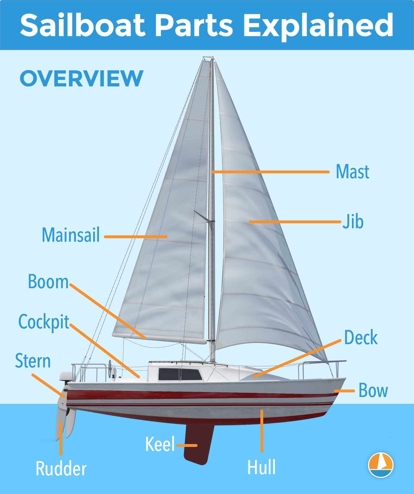 parts of sailboat diagram