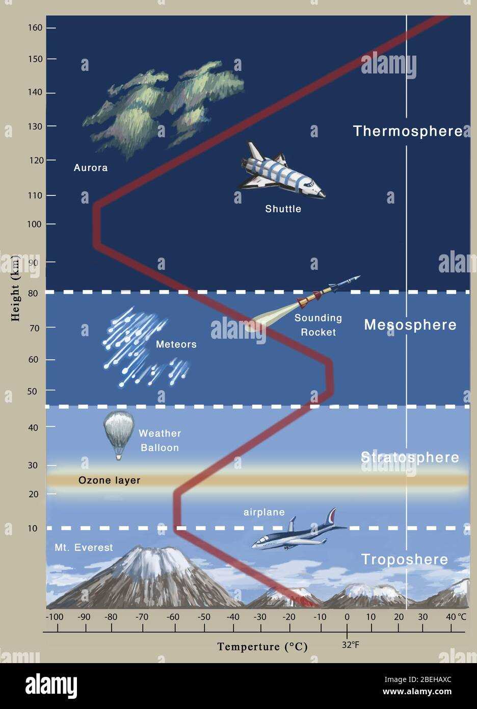 parts of the atmosphere diagram