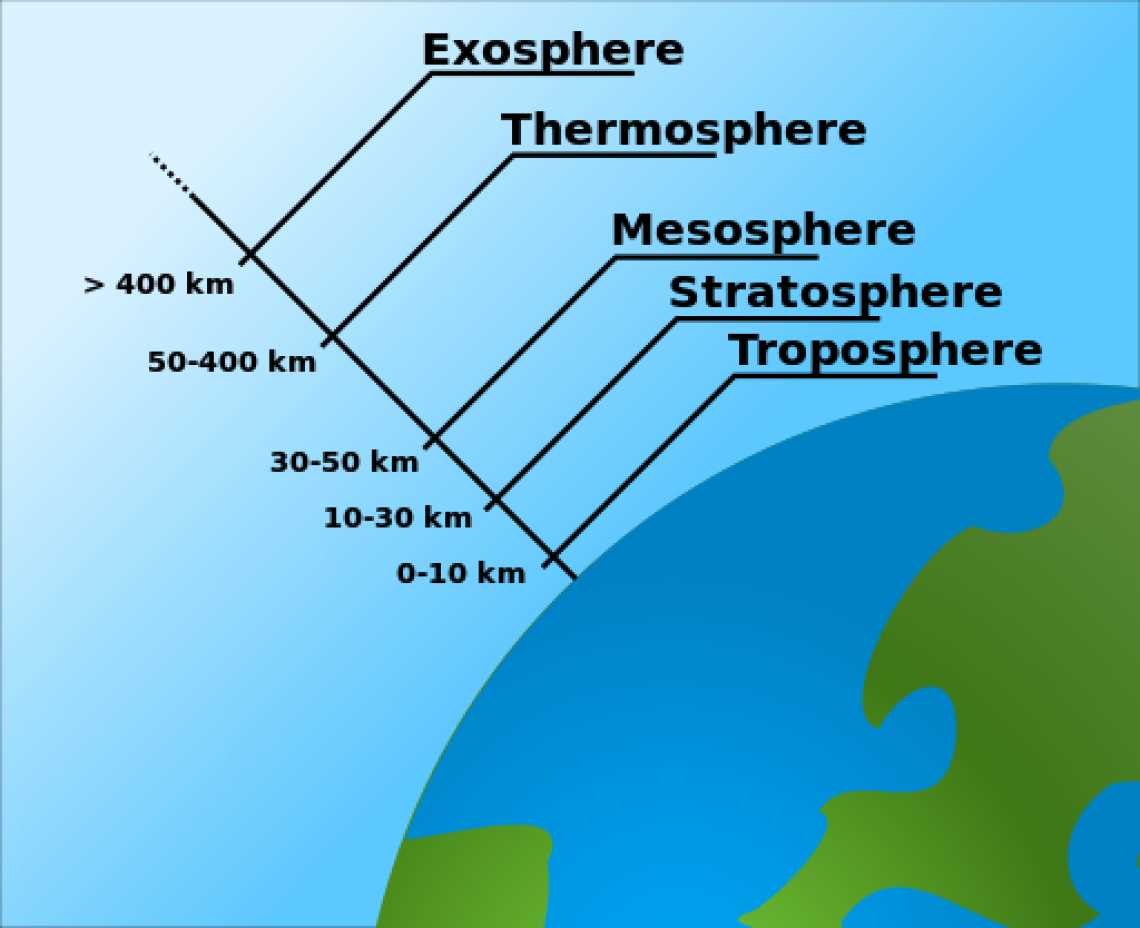 parts of the atmosphere diagram