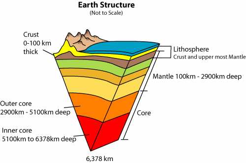 parts of the earth diagram