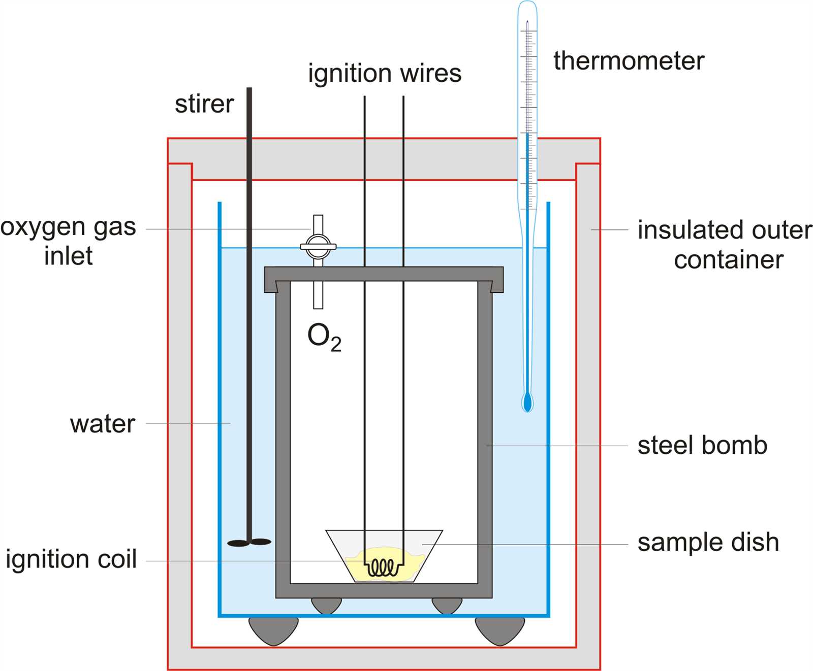 parts of thermometer with diagram