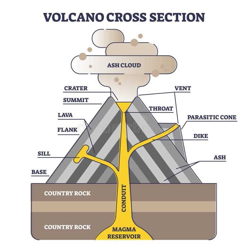 parts of a volcano diagram