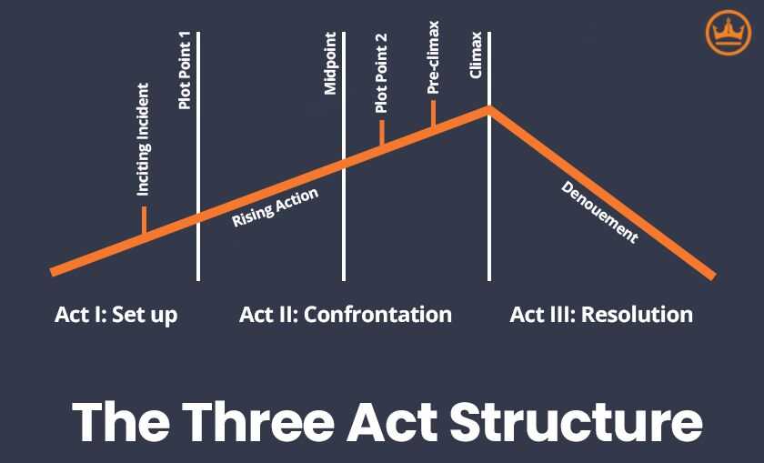 parts of a story diagram