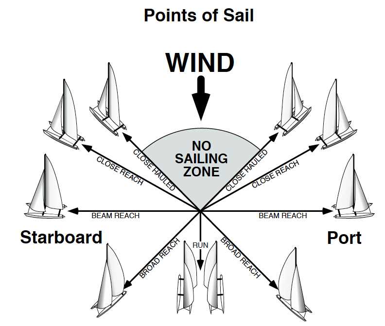 sail parts diagram