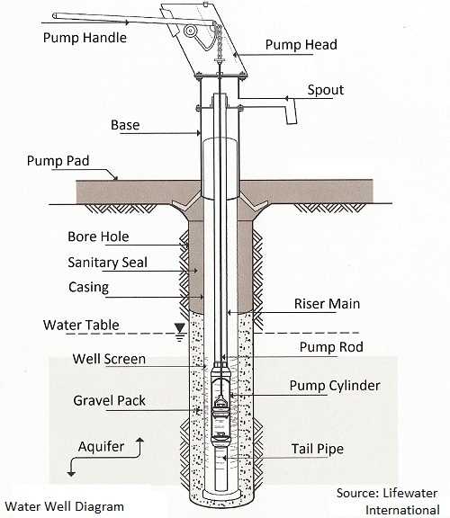 water well pump parts diagram