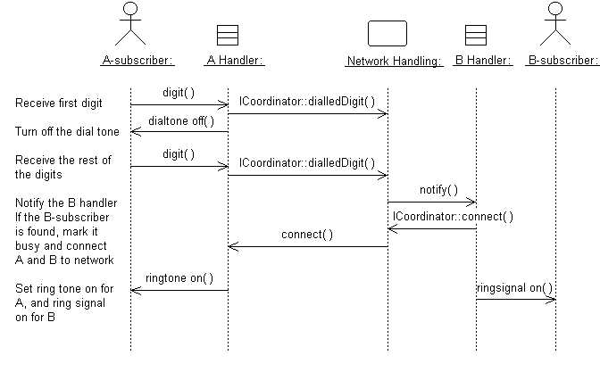 sequence diagram parts