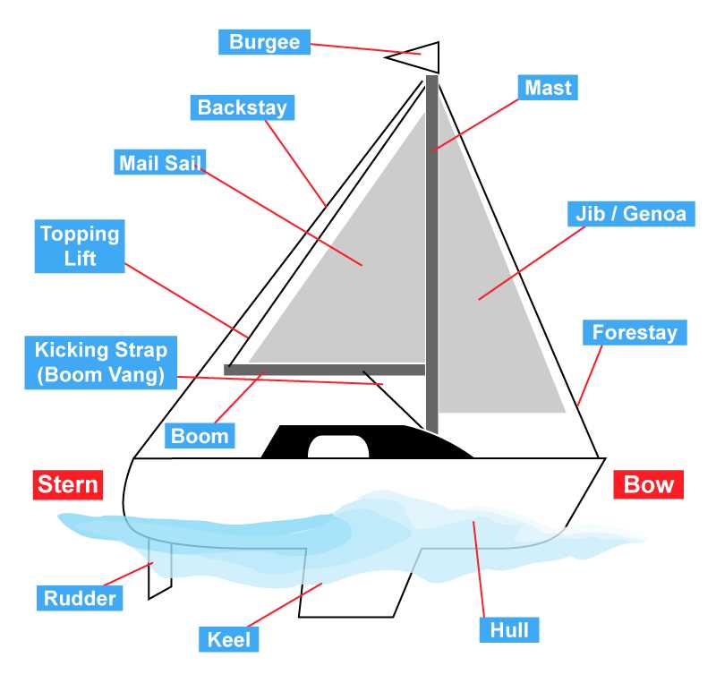 sail parts diagram