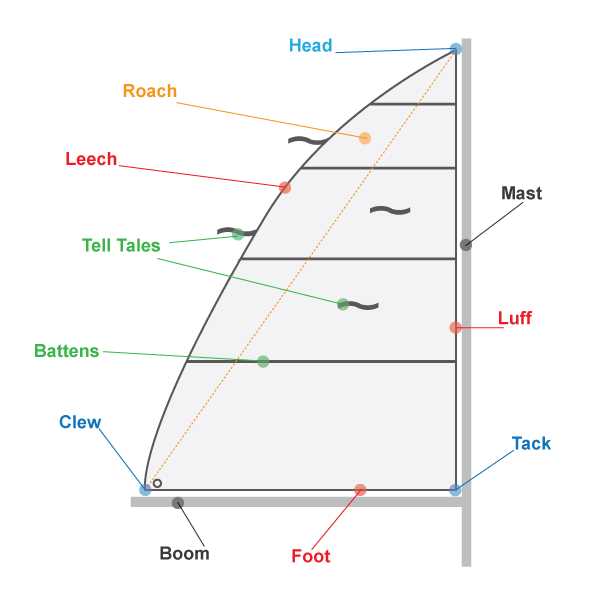 sailboat parts names diagram