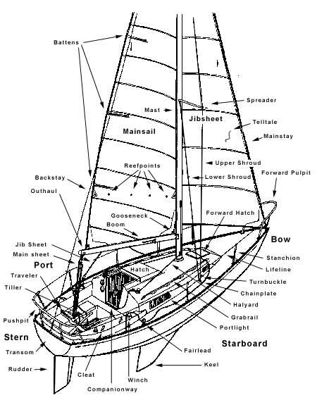 sailboat parts names diagram