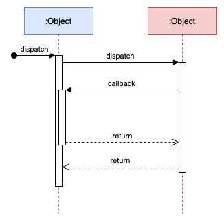 sequence diagram parts