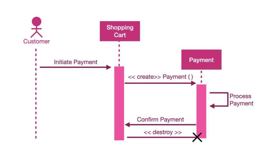 sequence diagram parts