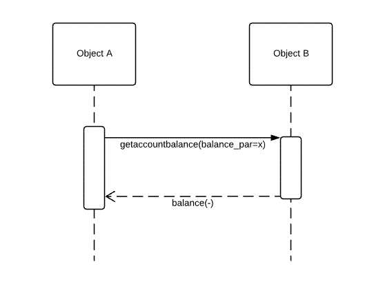 sequence diagram parts