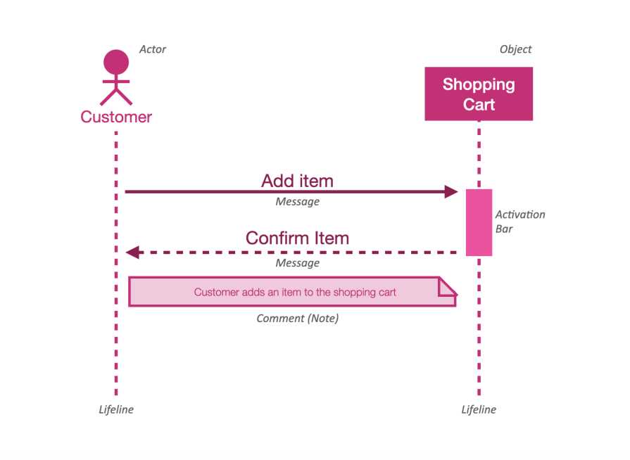 sequence diagram parts