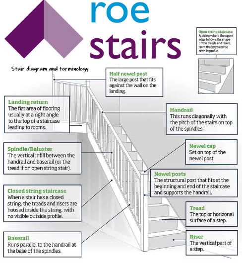 staircase parts diagram