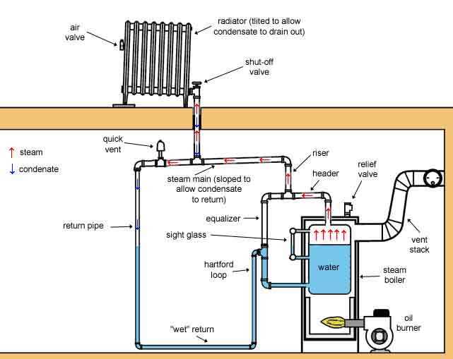 steam radiator parts diagram