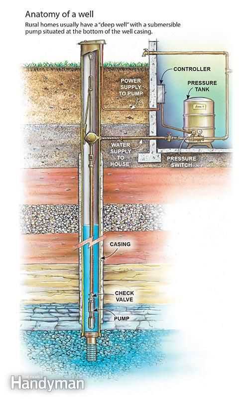 parts of a water well diagram