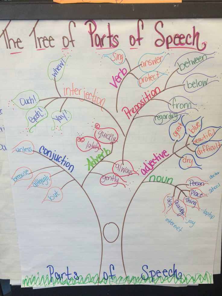 parts of speech diagram