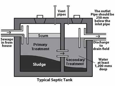 septic system parts diagram