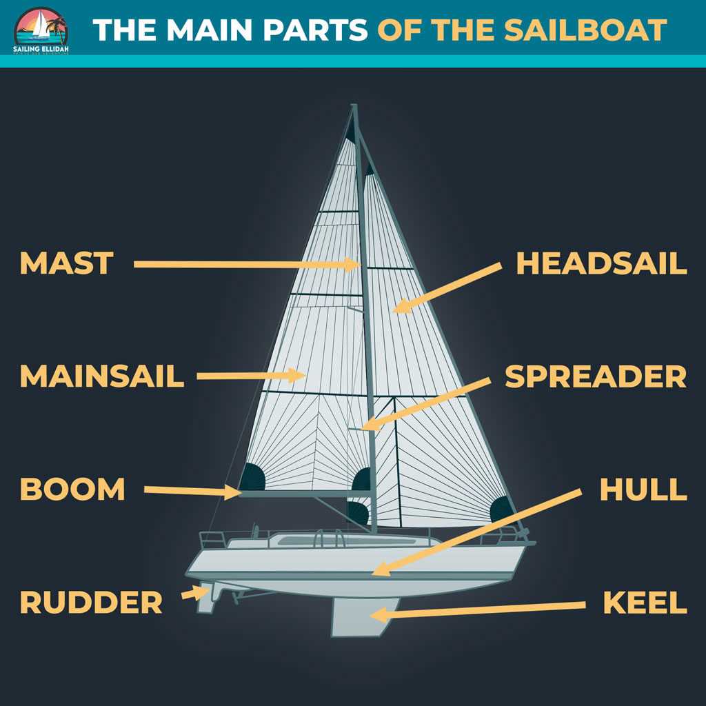 sailboat parts names diagram